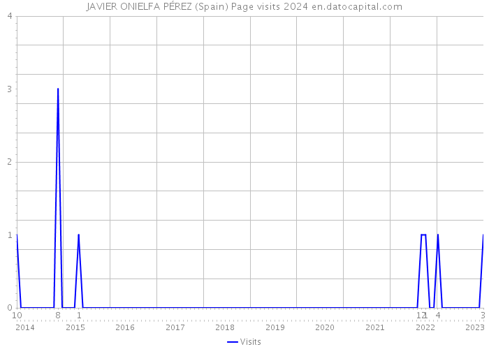 JAVIER ONIELFA PÉREZ (Spain) Page visits 2024 