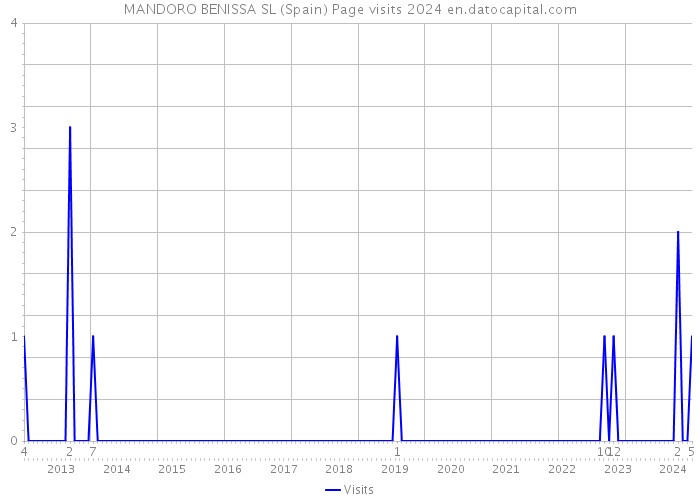 MANDORO BENISSA SL (Spain) Page visits 2024 