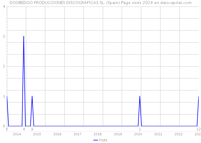 DOOBEDOO PRODUCCIONES DISCOGRAFICAS SL. (Spain) Page visits 2024 