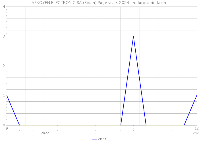 AZKOYEN ELECTRONIC SA (Spain) Page visits 2024 