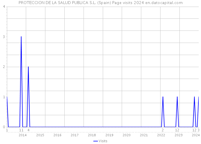 PROTECCION DE LA SALUD PUBLICA S.L. (Spain) Page visits 2024 
