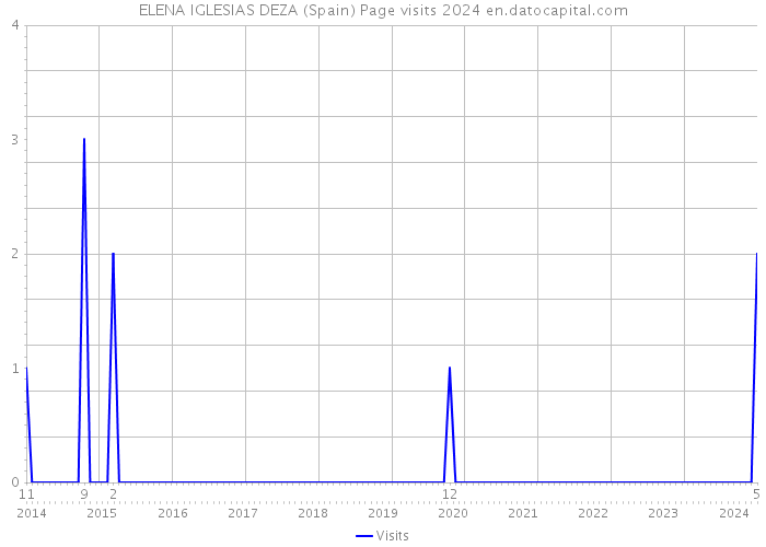 ELENA IGLESIAS DEZA (Spain) Page visits 2024 