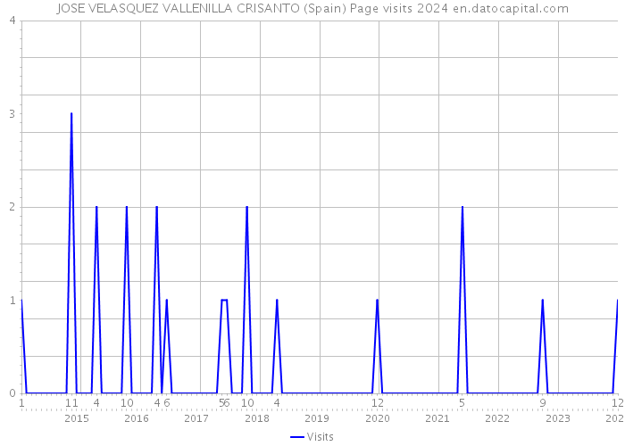 JOSE VELASQUEZ VALLENILLA CRISANTO (Spain) Page visits 2024 