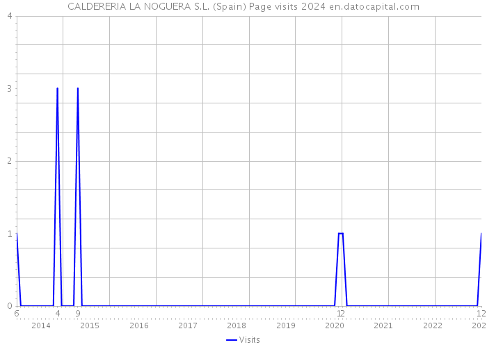 CALDERERIA LA NOGUERA S.L. (Spain) Page visits 2024 