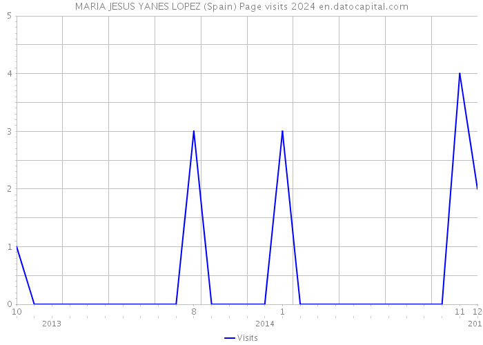 MARIA JESUS YANES LOPEZ (Spain) Page visits 2024 