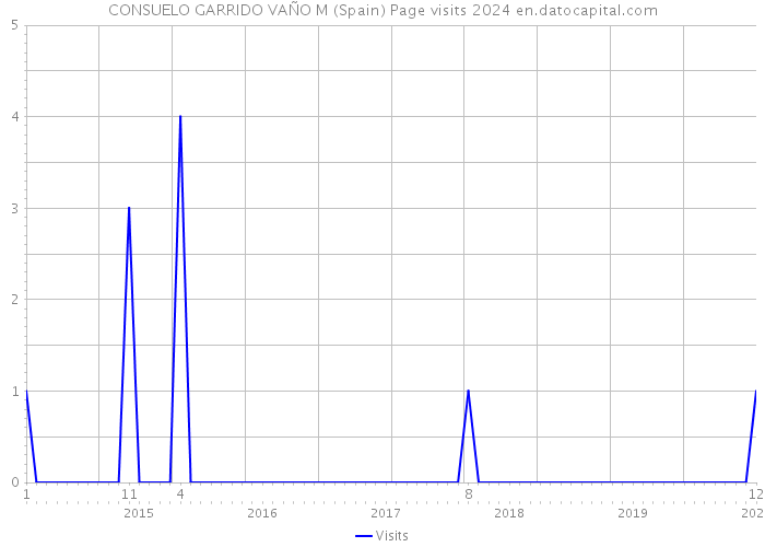 CONSUELO GARRIDO VAÑO M (Spain) Page visits 2024 