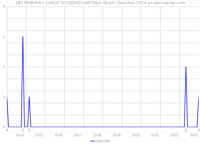 LBC MABUHAY CARGO SOCIEDAD LIMITADA (Spain) Searches 2024 