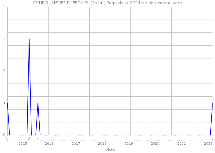 GRUPO JIMENEZ PUERTA SL (Spain) Page visits 2024 