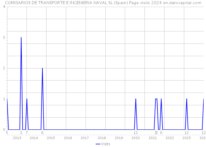 COMISARIOS DE TRANSPORTE E INGENIERIA NAVAL SL (Spain) Page visits 2024 