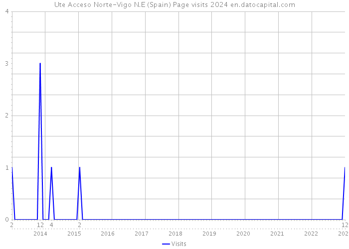 Ute Acceso Norte-Vigo N.E (Spain) Page visits 2024 