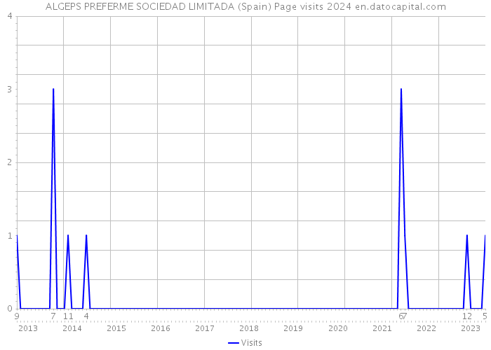 ALGEPS PREFERME SOCIEDAD LIMITADA (Spain) Page visits 2024 