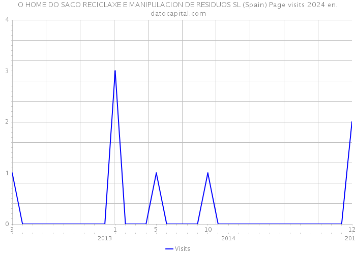 O HOME DO SACO RECICLAXE E MANIPULACION DE RESIDUOS SL (Spain) Page visits 2024 