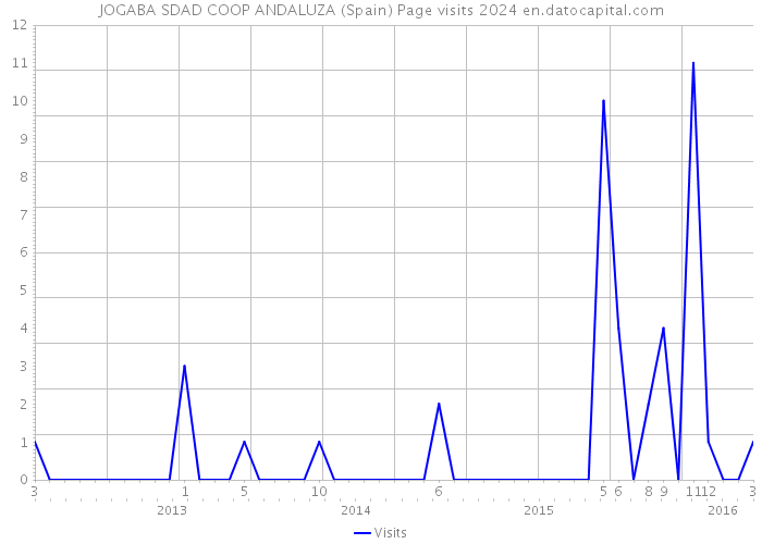 JOGABA SDAD COOP ANDALUZA (Spain) Page visits 2024 