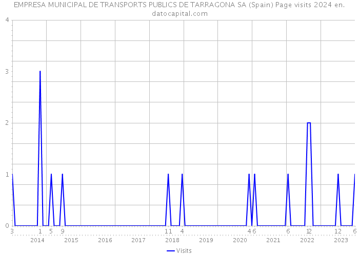 EMPRESA MUNICIPAL DE TRANSPORTS PUBLICS DE TARRAGONA SA (Spain) Page visits 2024 