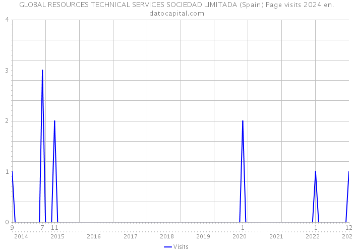 GLOBAL RESOURCES TECHNICAL SERVICES SOCIEDAD LIMITADA (Spain) Page visits 2024 