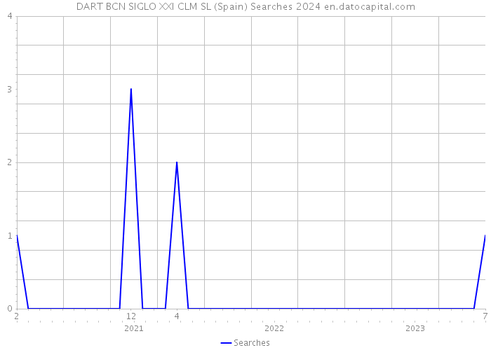 DART BCN SIGLO XXI CLM SL (Spain) Searches 2024 