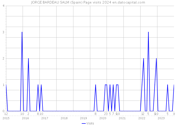 JORGE BARDEAU SALM (Spain) Page visits 2024 
