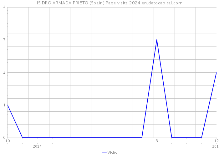 ISIDRO ARMADA PRIETO (Spain) Page visits 2024 