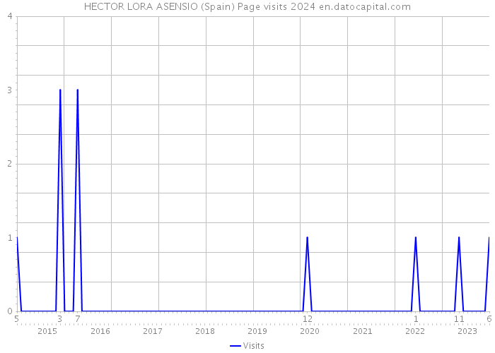 HECTOR LORA ASENSIO (Spain) Page visits 2024 