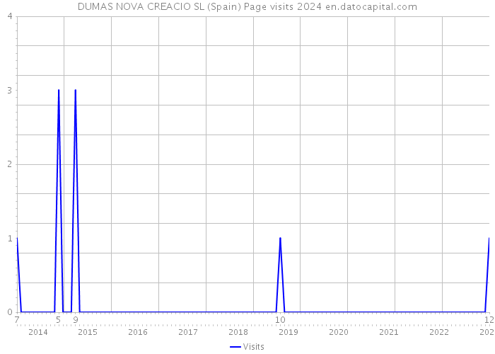 DUMAS NOVA CREACIO SL (Spain) Page visits 2024 