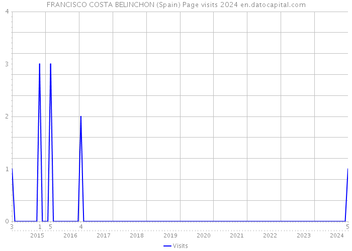 FRANCISCO COSTA BELINCHON (Spain) Page visits 2024 