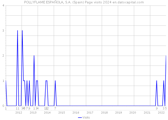 POLLYFLAME ESPAÑOLA, S.A. (Spain) Page visits 2024 