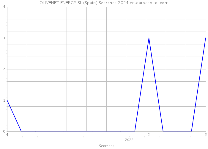 OLIVENET ENERGY SL (Spain) Searches 2024 