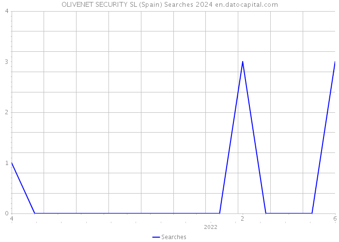 OLIVENET SECURITY SL (Spain) Searches 2024 