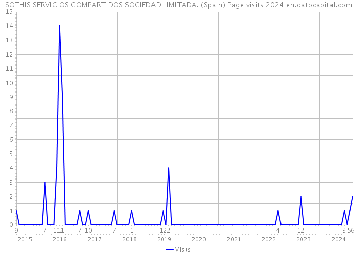 SOTHIS SERVICIOS COMPARTIDOS SOCIEDAD LIMITADA. (Spain) Page visits 2024 