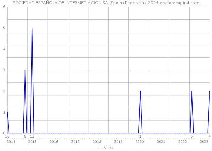 SOCIEDAD ESPAÑOLA DE INTERMEDIACION SA (Spain) Page visits 2024 
