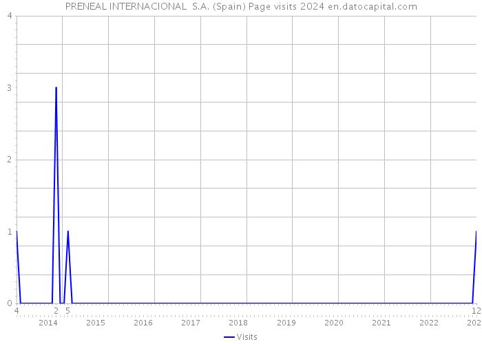 PRENEAL INTERNACIONAL S.A. (Spain) Page visits 2024 