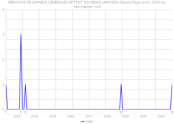 SERVICIOS DE LIMPIEZA GENERALES NETTOT SOCIEDAD LIMITADA (Spain) Page visits 2024 