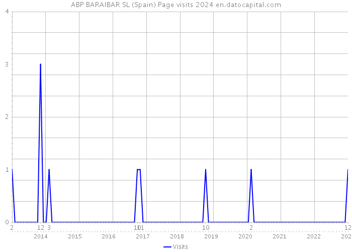 ABP BARAIBAR SL (Spain) Page visits 2024 