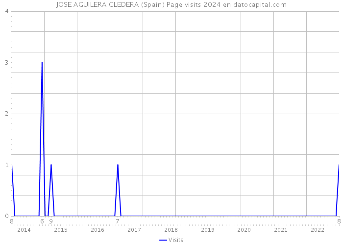 JOSE AGUILERA CLEDERA (Spain) Page visits 2024 