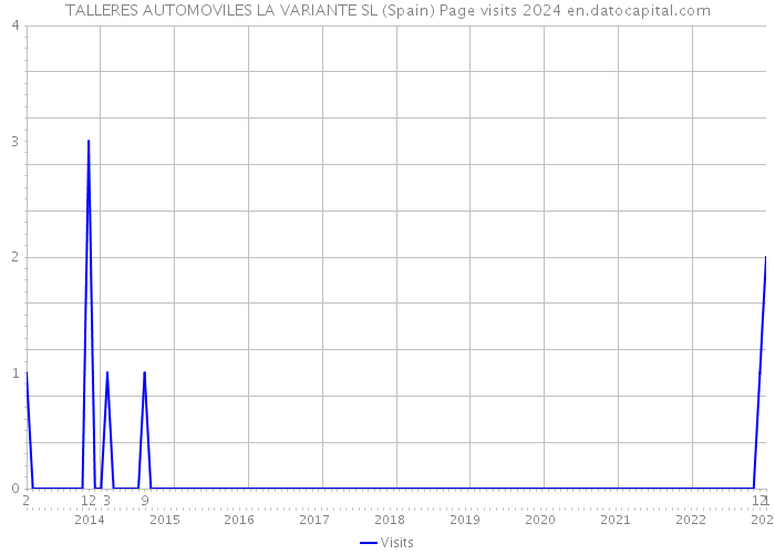 TALLERES AUTOMOVILES LA VARIANTE SL (Spain) Page visits 2024 