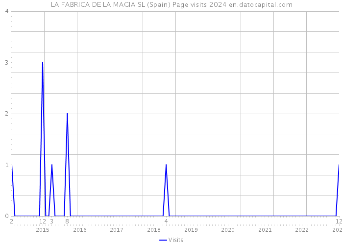 LA FABRICA DE LA MAGIA SL (Spain) Page visits 2024 