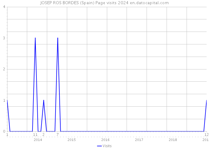 JOSEP ROS BORDES (Spain) Page visits 2024 