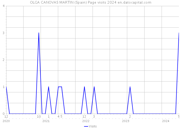 OLGA CANOVAS MARTIN (Spain) Page visits 2024 