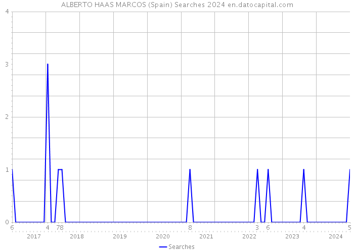 ALBERTO HAAS MARCOS (Spain) Searches 2024 