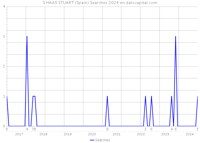 S HAAS STUART (Spain) Searches 2024 