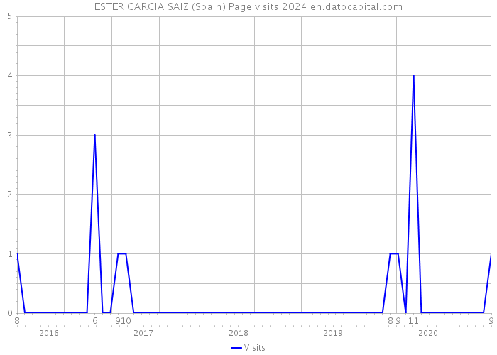 ESTER GARCIA SAIZ (Spain) Page visits 2024 