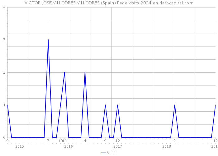 VICTOR JOSE VILLODRES VILLODRES (Spain) Page visits 2024 