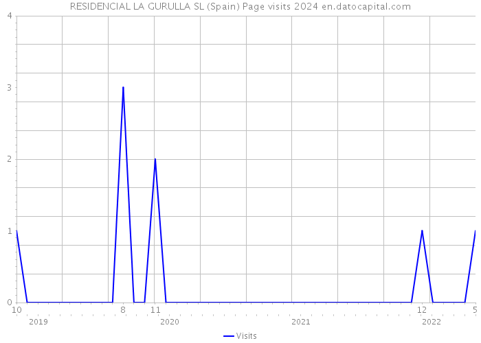 RESIDENCIAL LA GURULLA SL (Spain) Page visits 2024 
