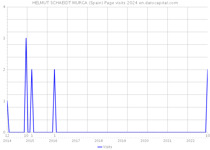 HELMUT SCHAEIDT MURGA (Spain) Page visits 2024 