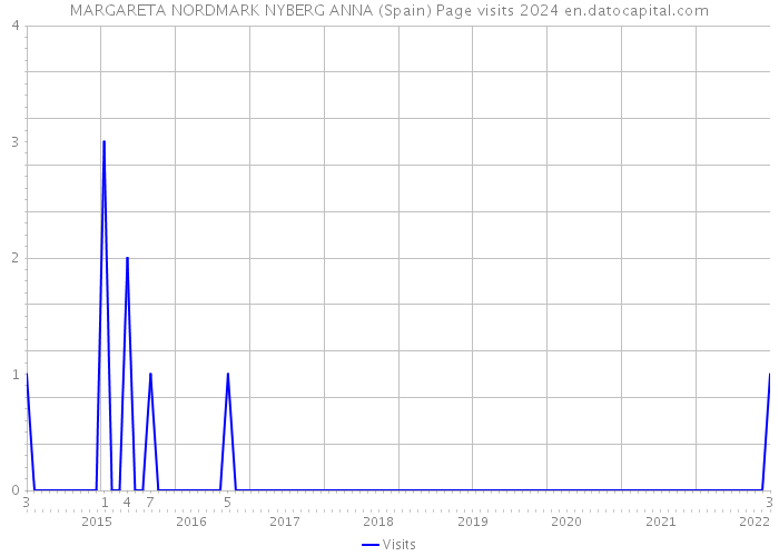 MARGARETA NORDMARK NYBERG ANNA (Spain) Page visits 2024 