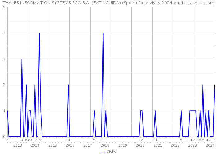 THALES INFORMATION SYSTEMS SGO S.A. (EXTINGUIDA) (Spain) Page visits 2024 