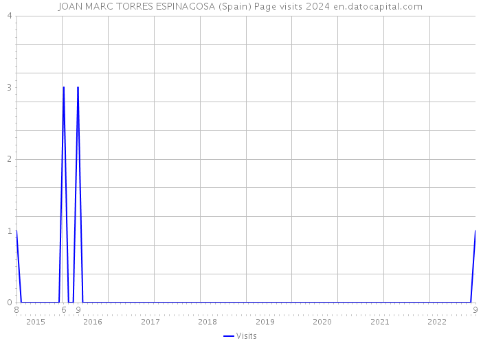 JOAN MARC TORRES ESPINAGOSA (Spain) Page visits 2024 