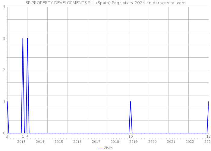 BP PROPERTY DEVELOPMENTS S.L. (Spain) Page visits 2024 