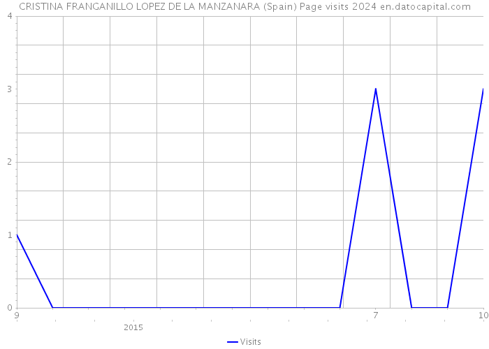 CRISTINA FRANGANILLO LOPEZ DE LA MANZANARA (Spain) Page visits 2024 