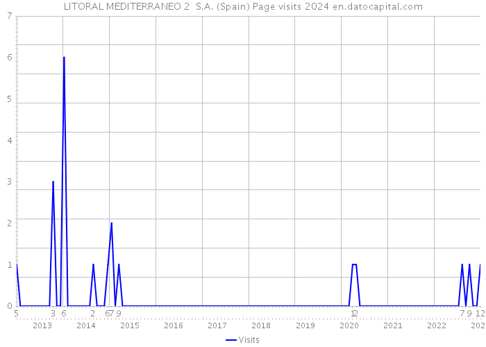 LITORAL MEDITERRANEO 2 S.A. (Spain) Page visits 2024 